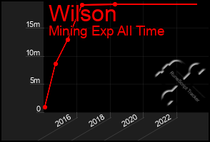 Total Graph of Wilson