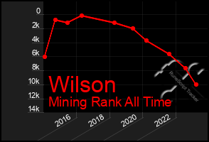 Total Graph of Wilson