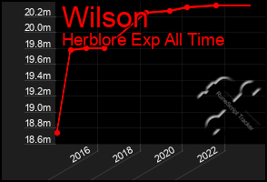 Total Graph of Wilson