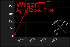 Total Graph of Wilson