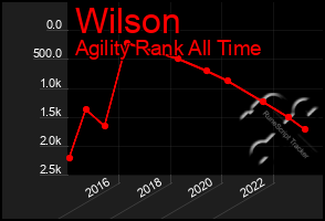 Total Graph of Wilson