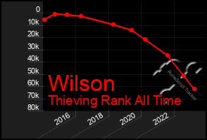 Total Graph of Wilson