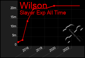 Total Graph of Wilson