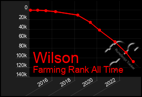 Total Graph of Wilson