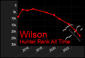 Total Graph of Wilson