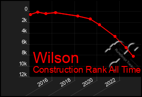 Total Graph of Wilson