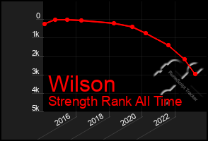 Total Graph of Wilson