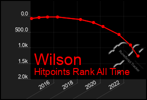 Total Graph of Wilson