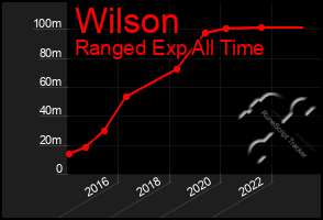 Total Graph of Wilson