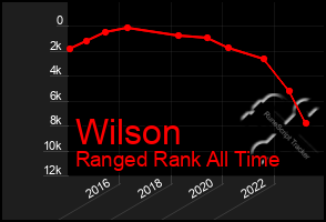 Total Graph of Wilson