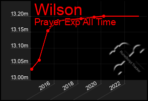 Total Graph of Wilson