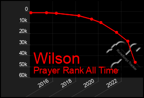 Total Graph of Wilson