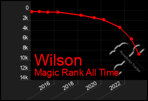 Total Graph of Wilson