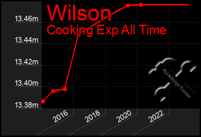 Total Graph of Wilson