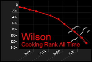 Total Graph of Wilson