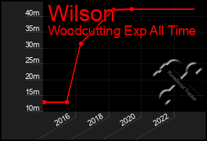 Total Graph of Wilson