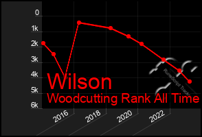 Total Graph of Wilson