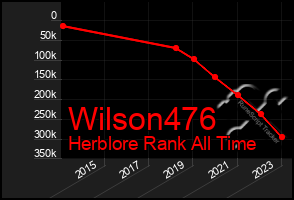Total Graph of Wilson476