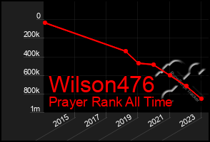 Total Graph of Wilson476