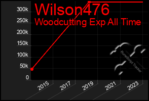 Total Graph of Wilson476