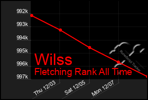 Total Graph of Wilss