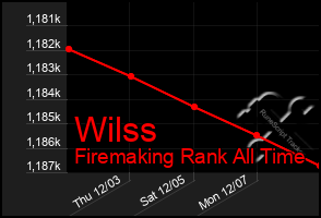 Total Graph of Wilss