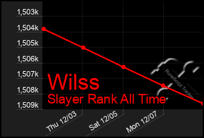 Total Graph of Wilss