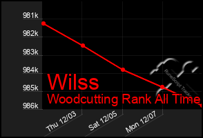 Total Graph of Wilss