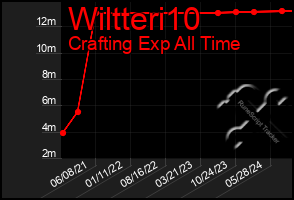 Total Graph of Wiltteri10