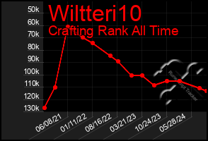 Total Graph of Wiltteri10