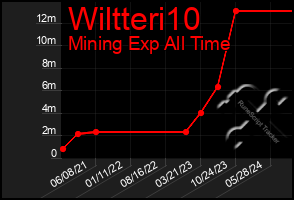 Total Graph of Wiltteri10