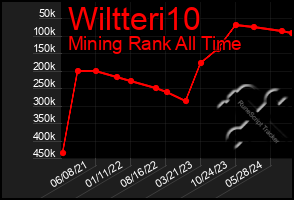 Total Graph of Wiltteri10