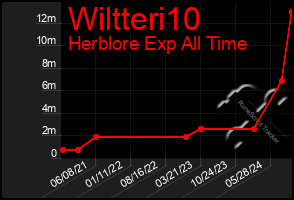 Total Graph of Wiltteri10