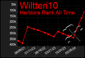 Total Graph of Wiltteri10