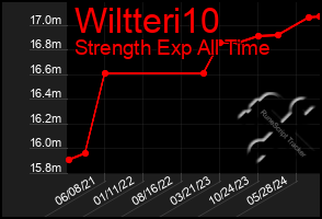 Total Graph of Wiltteri10