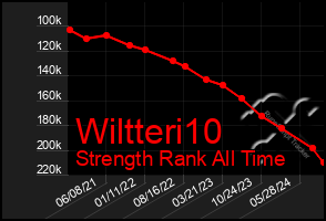 Total Graph of Wiltteri10