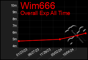 Total Graph of Wim666