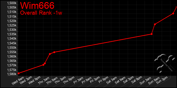 Last 7 Days Graph of Wim666