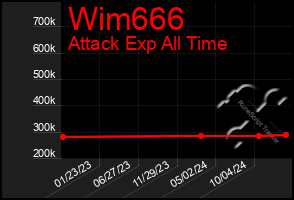 Total Graph of Wim666