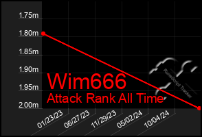 Total Graph of Wim666