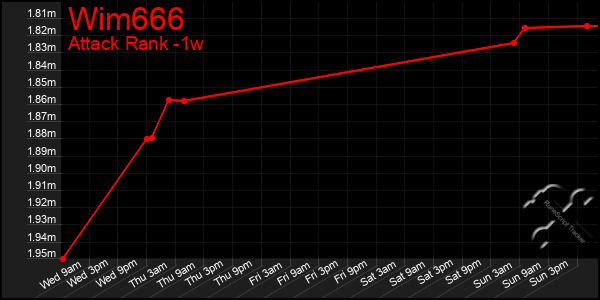 Last 7 Days Graph of Wim666