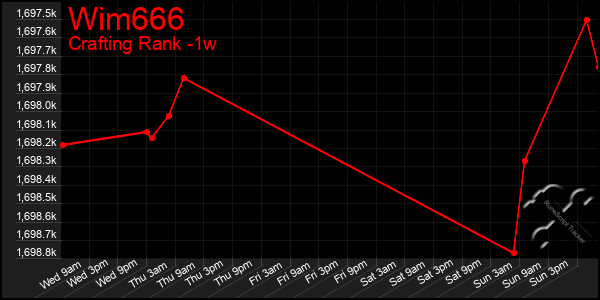 Last 7 Days Graph of Wim666