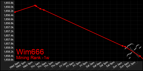 Last 7 Days Graph of Wim666