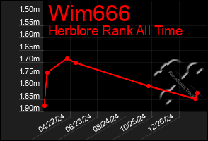 Total Graph of Wim666