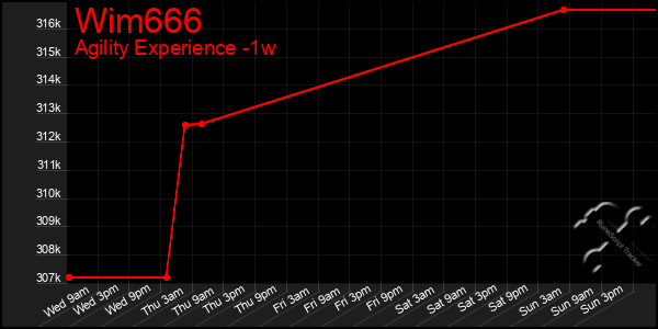 Last 7 Days Graph of Wim666