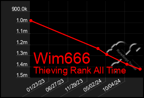 Total Graph of Wim666