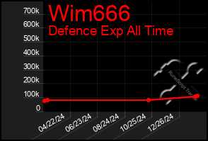 Total Graph of Wim666