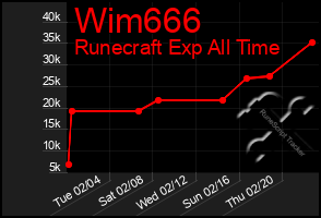 Total Graph of Wim666