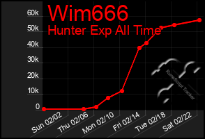 Total Graph of Wim666