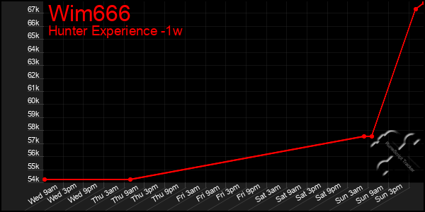 Last 7 Days Graph of Wim666